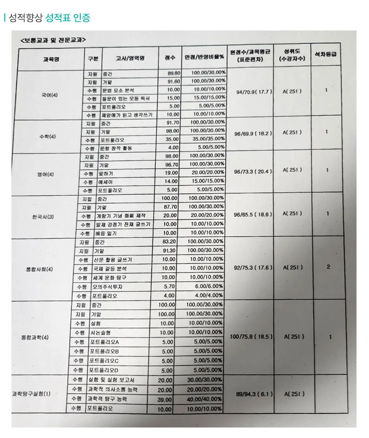 울산삼산 중학영어학원 성적향상 사례2